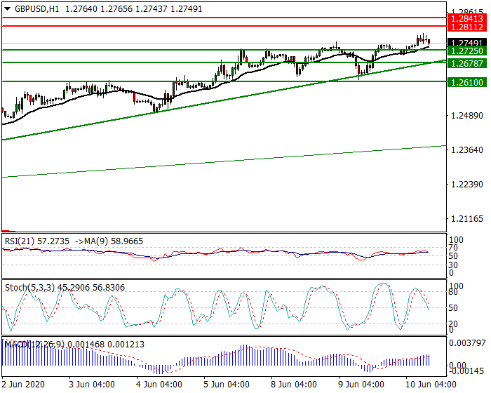 GBPUSD Intra-day Analysis 10 June 2020