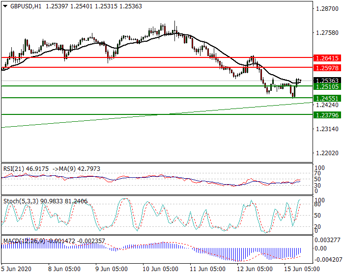 GBPUSD Intra-day Analysis 15 June 2020