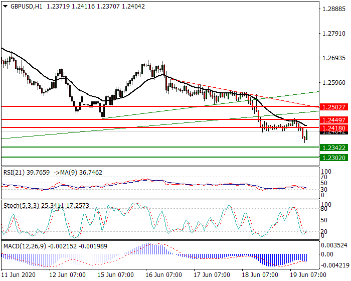 GBPUSD Intra-day Analysis 19 June 2020