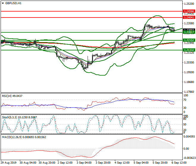 GBPUSD Evening Analysis 06 Sep 2019
