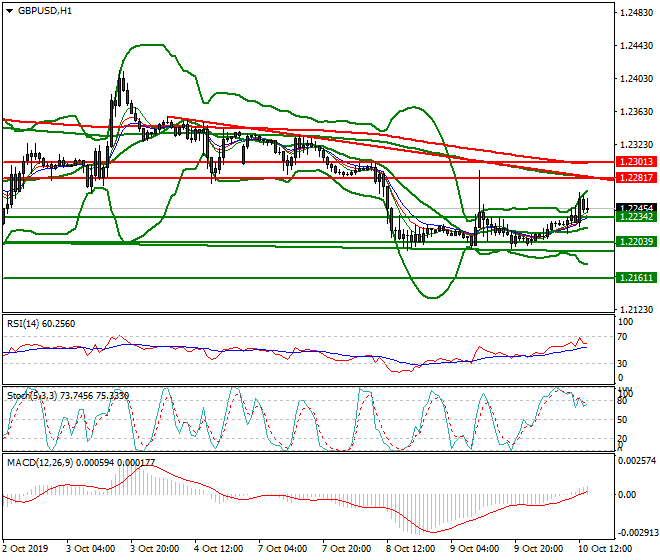 GBPUSD Evening Analysis 10 Oct 2019