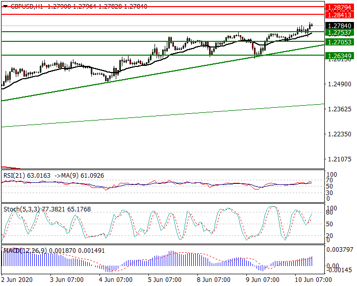 GBPUSD Intra-day Analysis 10 June 2020