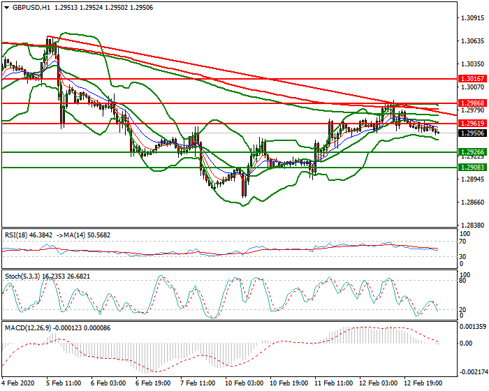GBPUSD Intra-day Analysis 13 Feb 2020