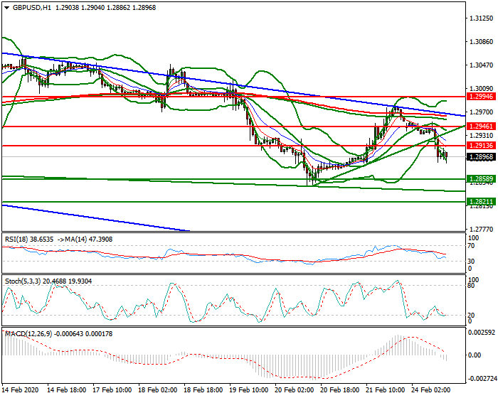 GBPUSD Evening Analysis 24 Feb 2020
