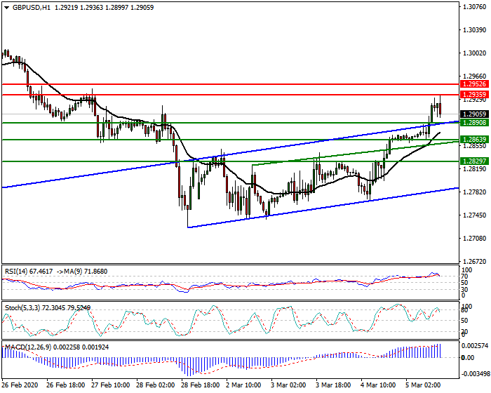 GBPUSD Intra-day Analysis 05 March 2020