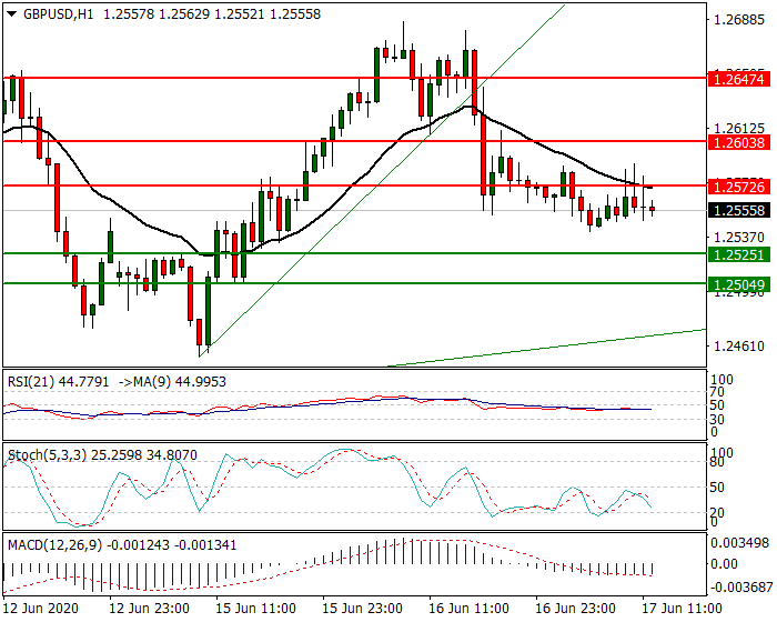 GBPUSD Intra-day Analysis 17 June 2020