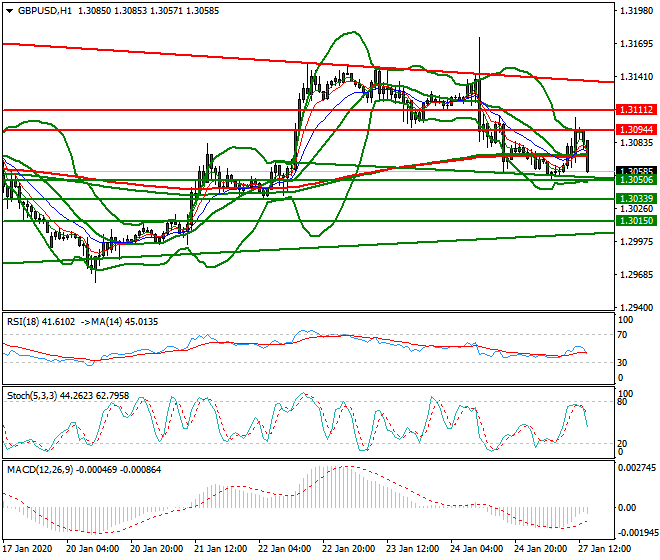 GBPUSD Evening Analysis 27 Jan 2020