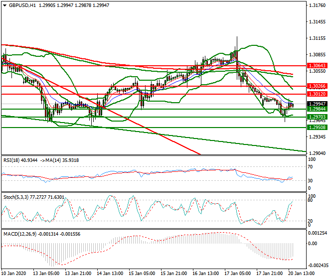 GBPUSD Evening Analysis 20 Jan 2020