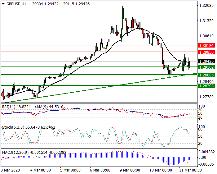 GBPUSD Intra-day Analysis 11 March 2020