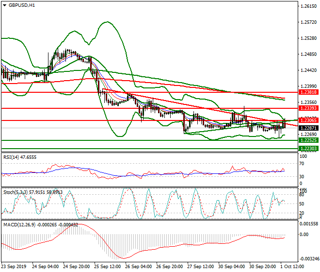 GBPUSD Evening Analysis 01 Oct 2019