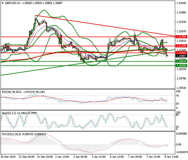 GBPUSD Evening Analysis 08 Jan 2020