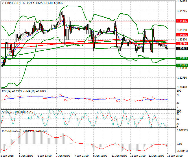 GBPUSD Intra-day Analysis 13 June 2018
