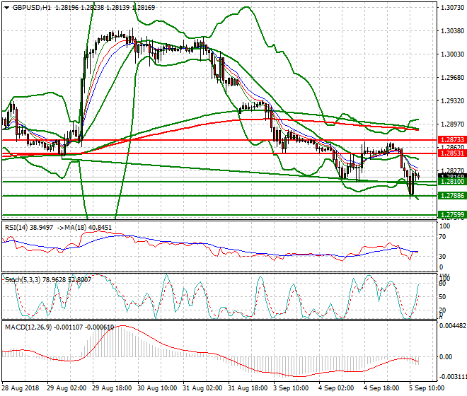 GBPUSD Evening Analysis 05 Sep 2018