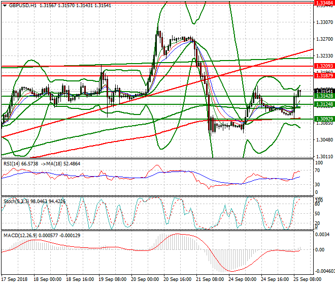 GBPUSD Mid-day Analysis 25 Sep. 2018