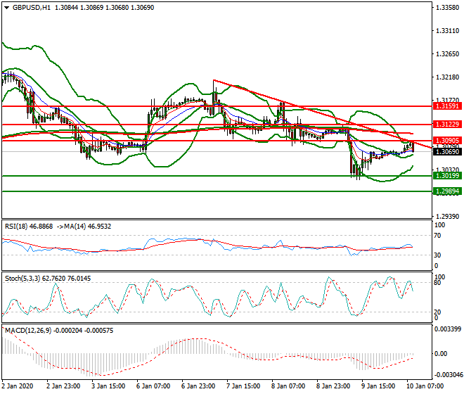 GBPUSD Mid-day Analysis 10 Jan 2020