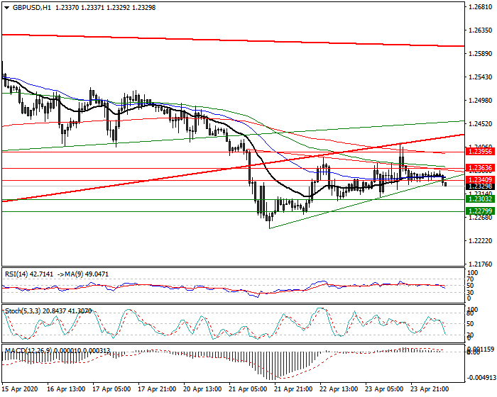 GBPUSD Intra-day Analysis 24 April 2020