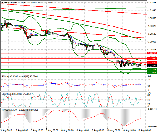 GBPUSD Mid-day Analysis 13 Aug 2018