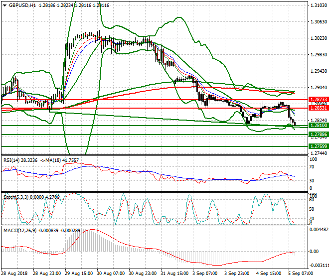 GBPUSD Mid-day Analysis 05 Sep 2018