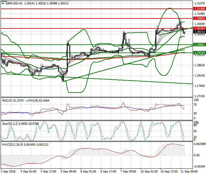 GBPUSD Evening Analysis 11 Sep 2018
