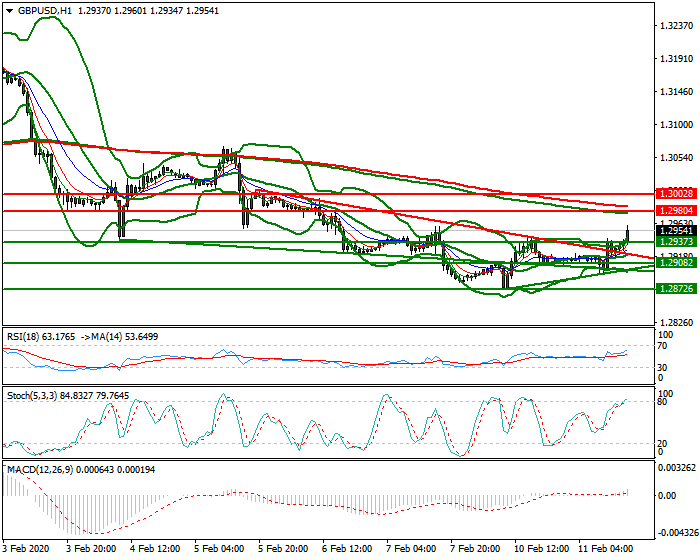 GBPUSD Evening Analysis 11 Feb 2020
