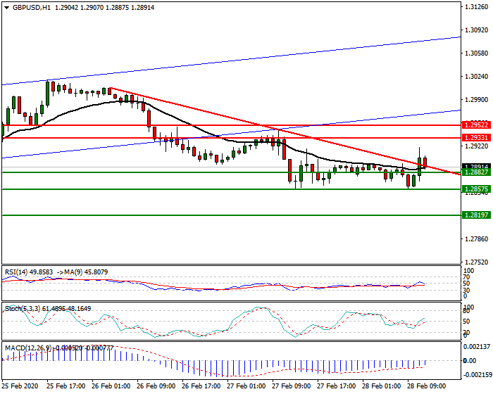 GBPUSD Intra-day Analysis 28 Feb 2020