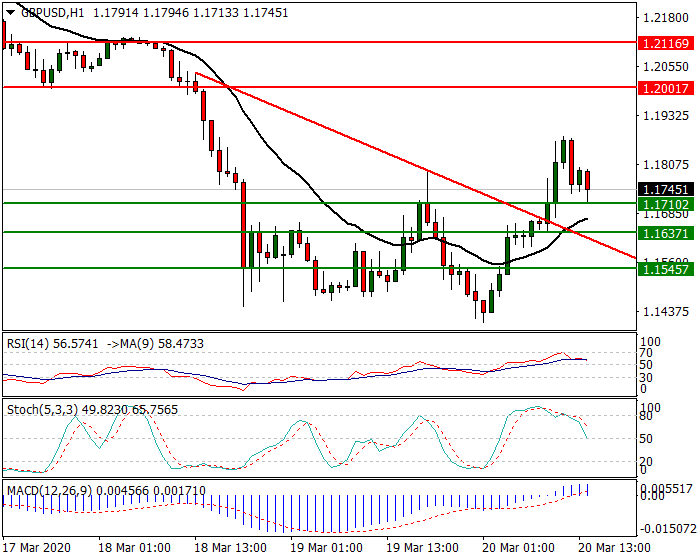 GBPUSD Intra-day Analysis 20 March 2020