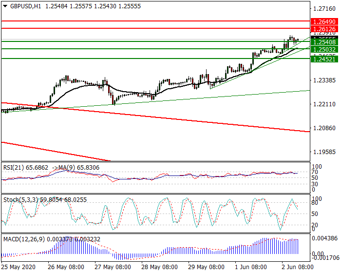 GBPUSD Intra-day Analysis 02 June 2020