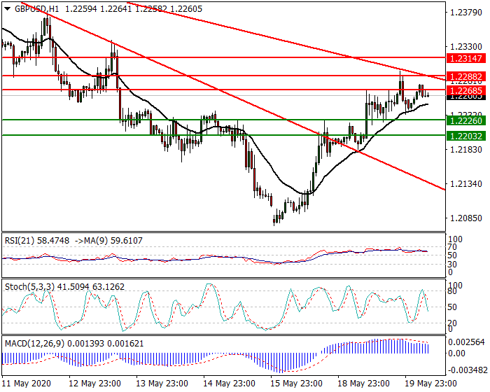 GBPUSD Intra-day Analysis 20 May 2020