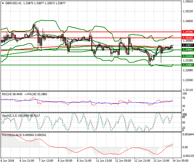 GBPUSD Intra-day Analysis 14 June 2018