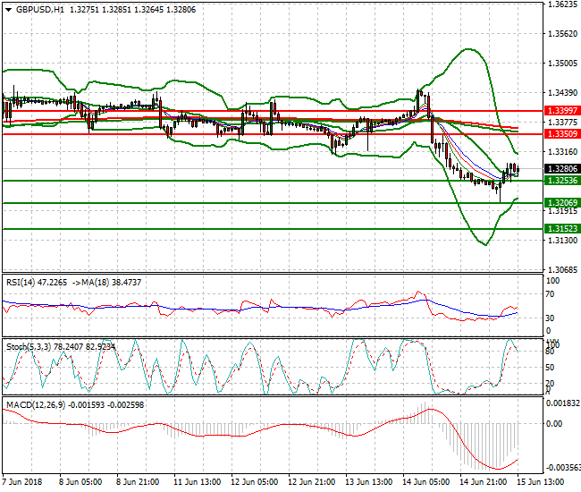 GBPUSD Evening Analysis 15 June 2018