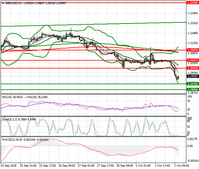 GBPUSD Evening Analysis 02 Oct 2018