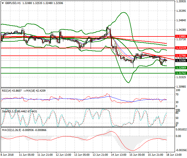 GBPUSD Evening Analysis 18 June 2018