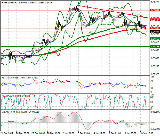 GBPUSD Intra-day Analysis 11 Jan 2018