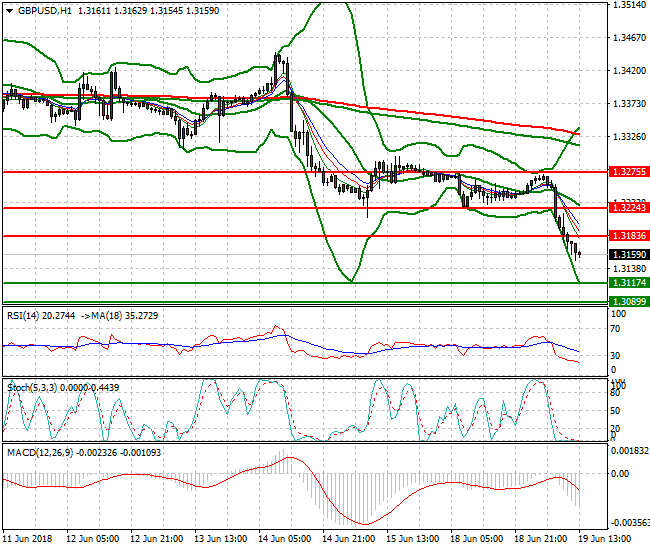 GBPUSD Evening Analysis 19 June 2018