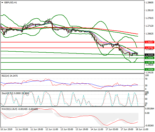 GBPUSD Mid-day Analysis 18 June 2019