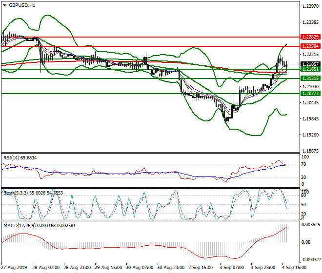 GBPUSD Evening Analysis 04 Sep 2019