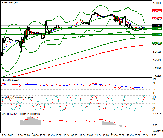 GBPUSD Evening Analysis 23 Oct 2019