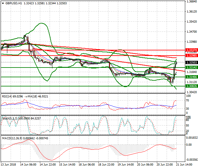 GBPUSD Evening Analysis 21 June 2018