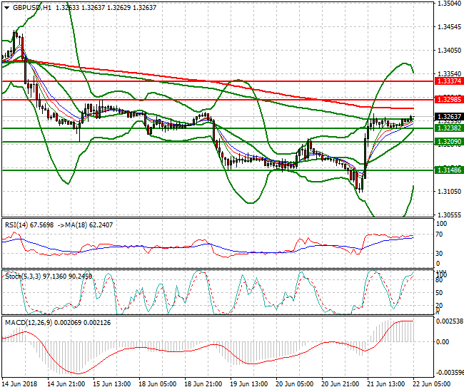 GBPUSD Intra-day Analysis 22 June 2018