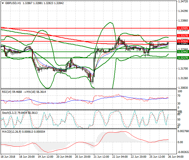 GBPUSD Intra-day Analysis 26 June 2018