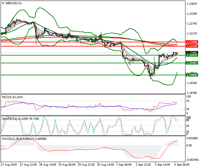 GBPUSD Intra-day Analysis 04 Sep 2019