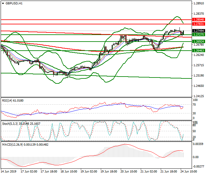 GBPUSD Mid-day Analysis 24 June 2019