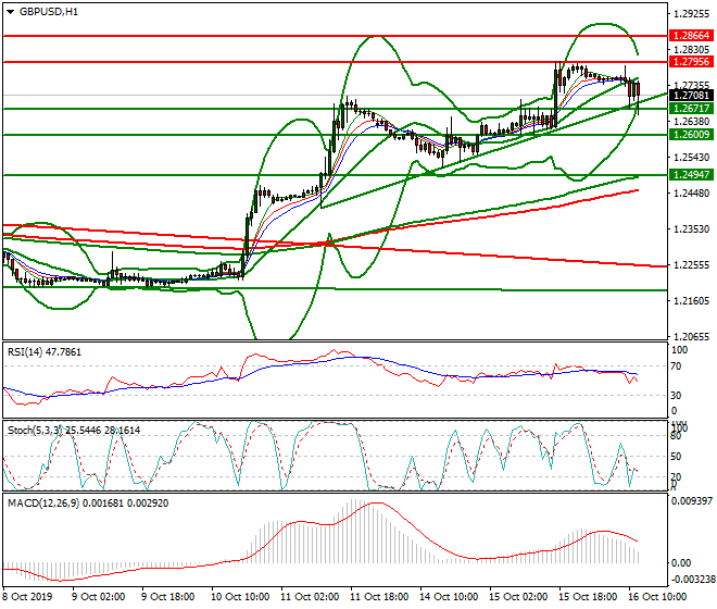GBPUSD Mid-day Analysis 16 Oct 2019