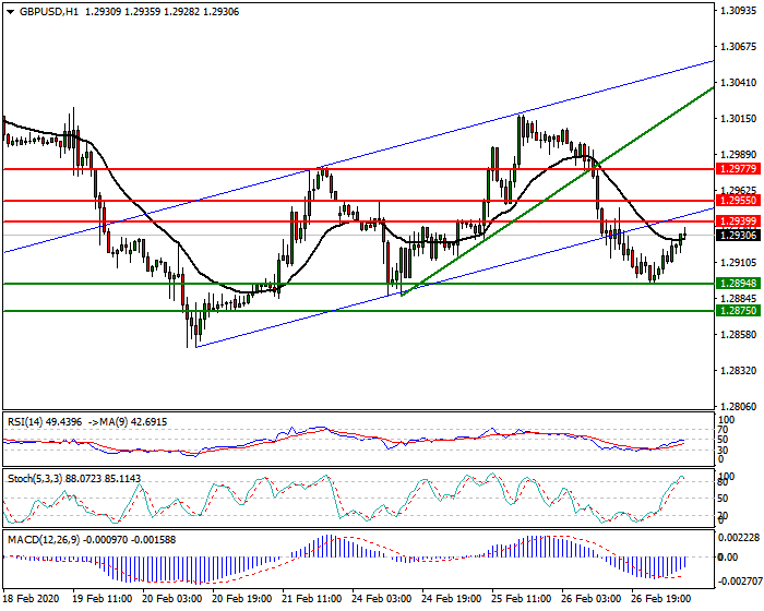 GBPUSD Intra-day Analysis 27 Feb 2020