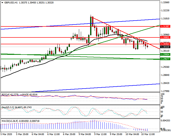 GBPUSD Intra-day Analysis 10 March 2020