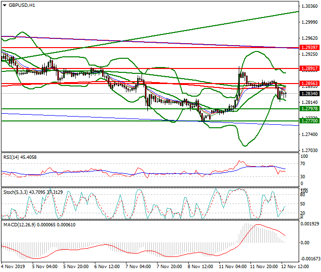 GBPUSD Evening Analysis 12 Nov 2019