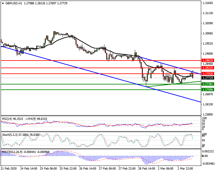 GBPUSD Intra-day Analysis 03 March 2020