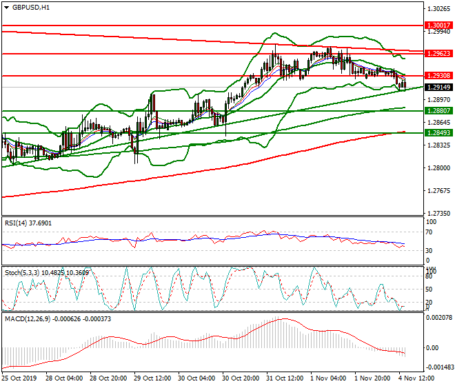 GBPUSD Evening Analysis 04 Nov 2019