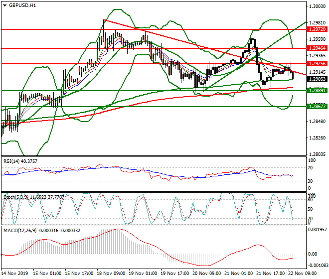 GBPUSD Mid-day Analysis 22 Nov 2019