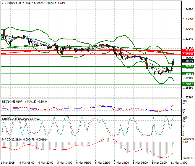 GBPUSD Evening Analysis 11 March 2019